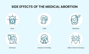 Possible side effects of abortion